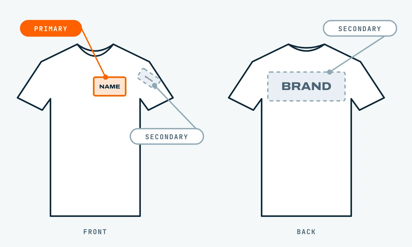 Front and back of a t-shirt. Your name on the left chest is marked primary. A brand on the sleeve and across the back is marked secondary