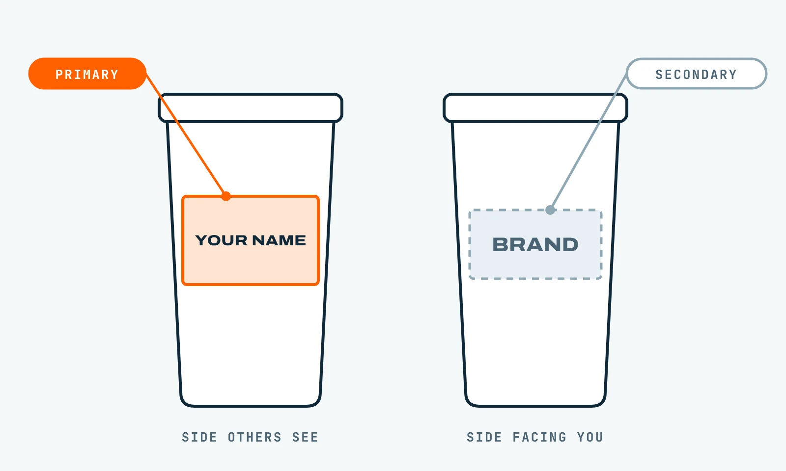 Two tumblers. The side other people see carries your name, marked primary. The side facing the drinker carries a brand, marked secondary