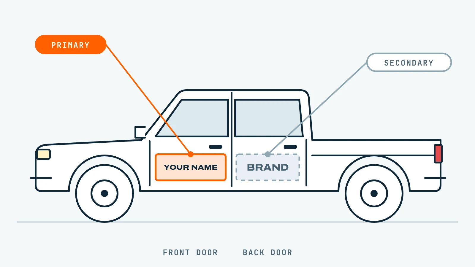 Crew cab pickup with your name on the front door, marked primary, and a brand on the back door, marked secondary