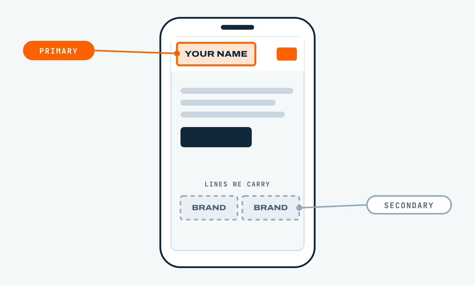 Website on a phone with your name at the top left of the header, marked primary, and brand logos further down under lines we carry, marked secondary