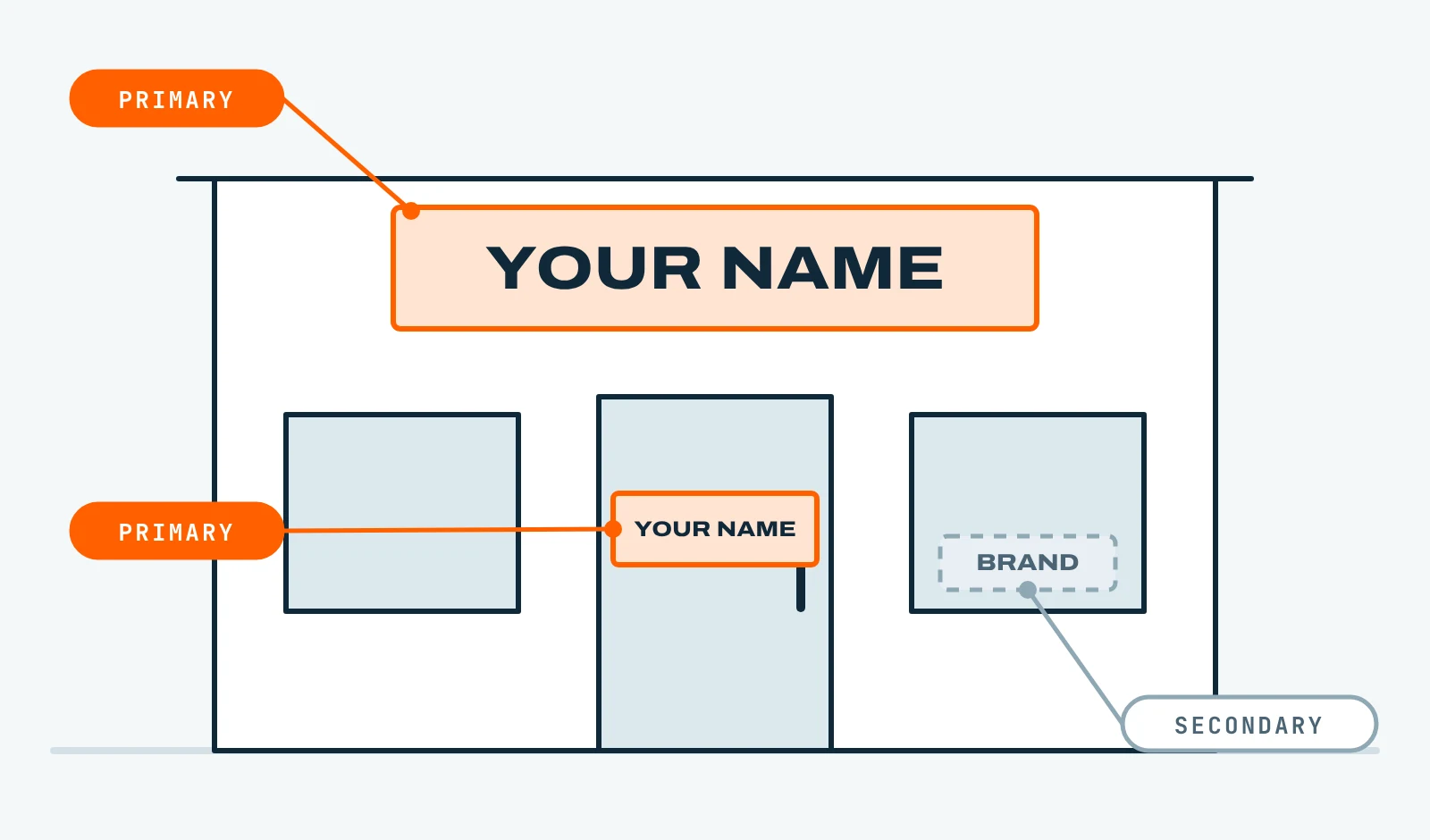 Storefront with your name above the entrance and on the door glass, both marked primary, and a brand decal in a window, marked secondary