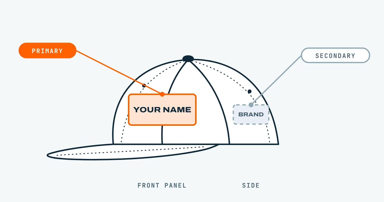 Ball cap with your name on the front panel, marked primary, and a brand on the side panel, marked secondary