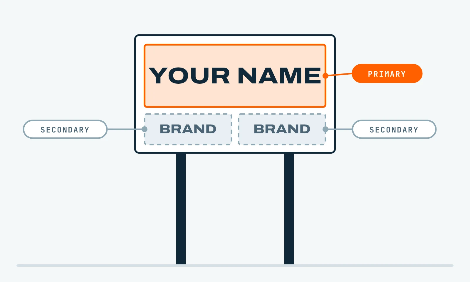 Road sign with your name on the large top panel, marked primary, and two smaller brand panels below, marked secondary