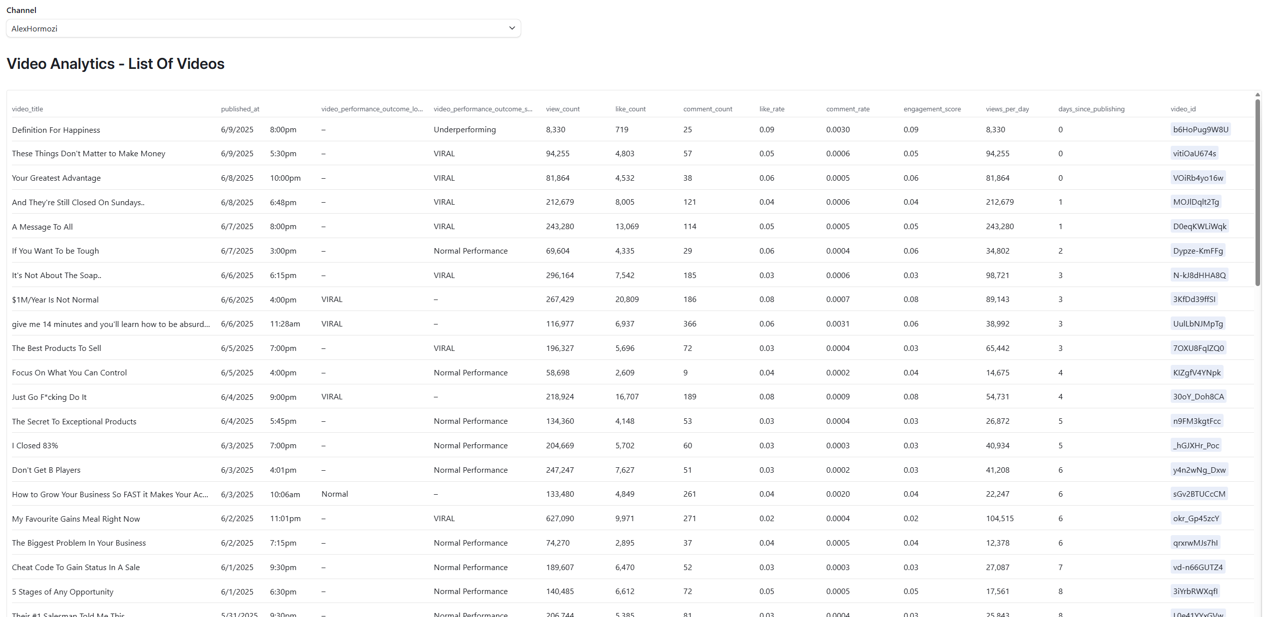 Leveledai - content creation youtube video viral video identifier system dashboard with analytics