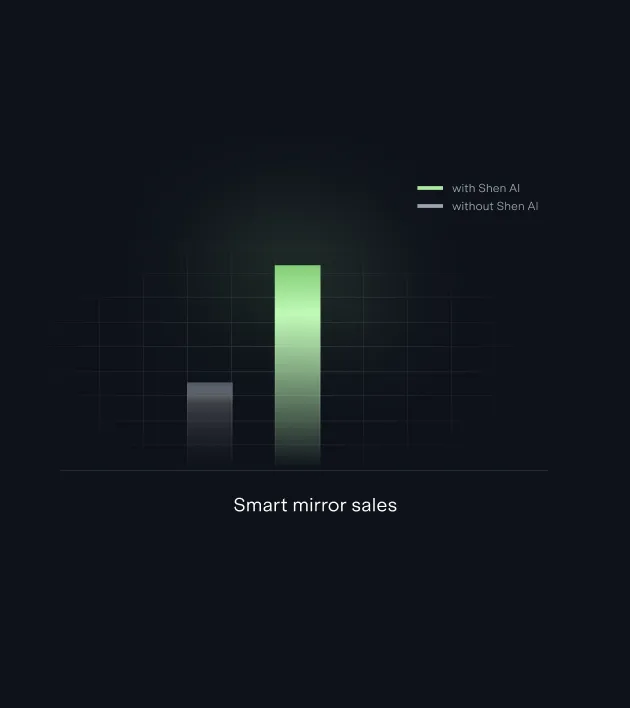 Bar chart comparing smart mirror sales with Shen AI versus without Shen AI, showing higher sales with Shen AI.