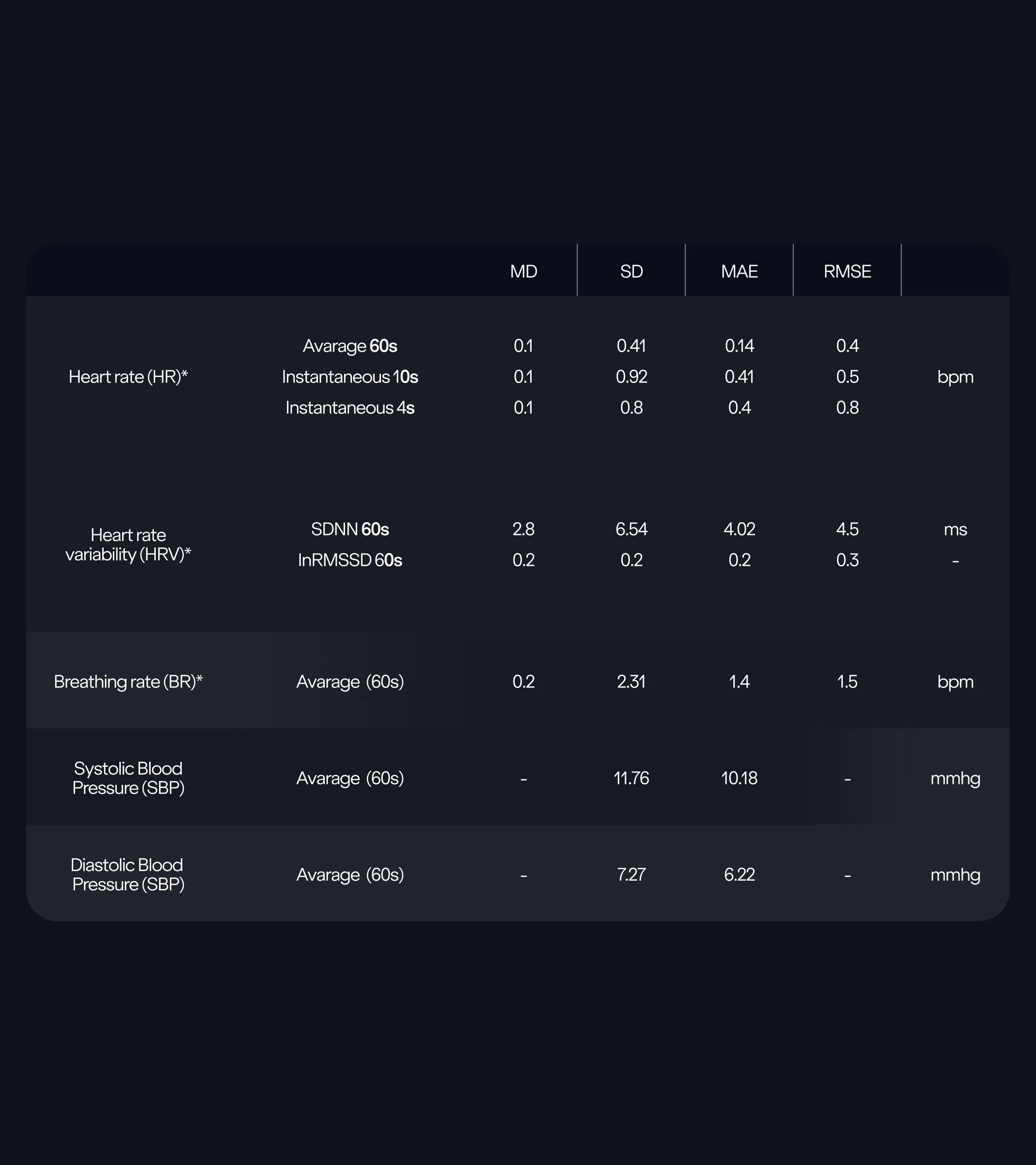 Table displaying clinical measurement statistics for heart rate, heart rate variability, breathing rate, systolic and diastolic blood pressure with columns for MD, SD, MAE, and RMSE values.