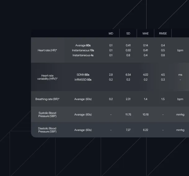 Table showing measurement data for heart rate, heart rate variability, breathing rate, systolic and diastolic blood pressure, with metrics MD, SD, MAE, and RMSE.