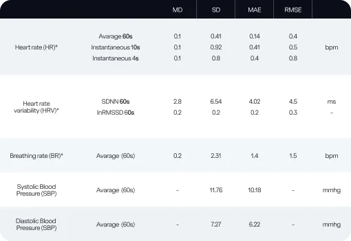 Table showing statistical errors for physiological metrics including heart rate, heart rate variability, breathing rate, and blood pressure with MD, SD, MAE, and RMSE values.