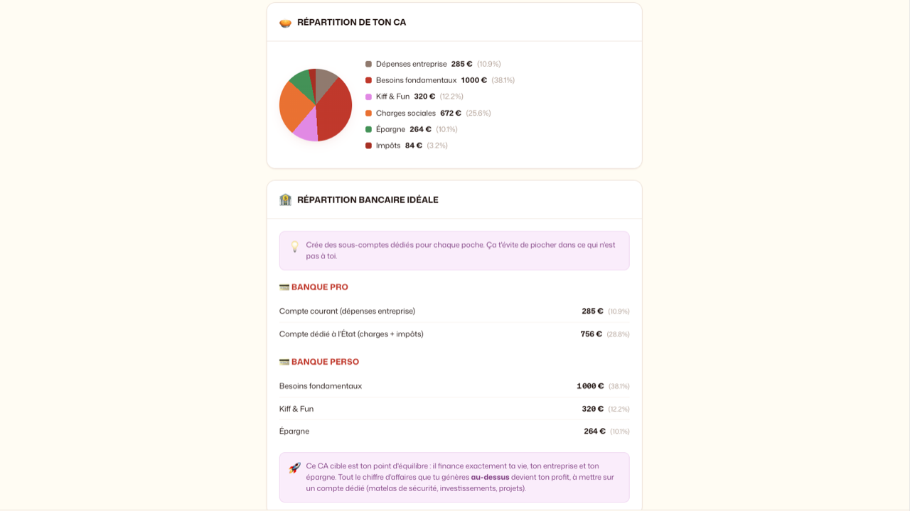Répartition du chiffre d'affaires