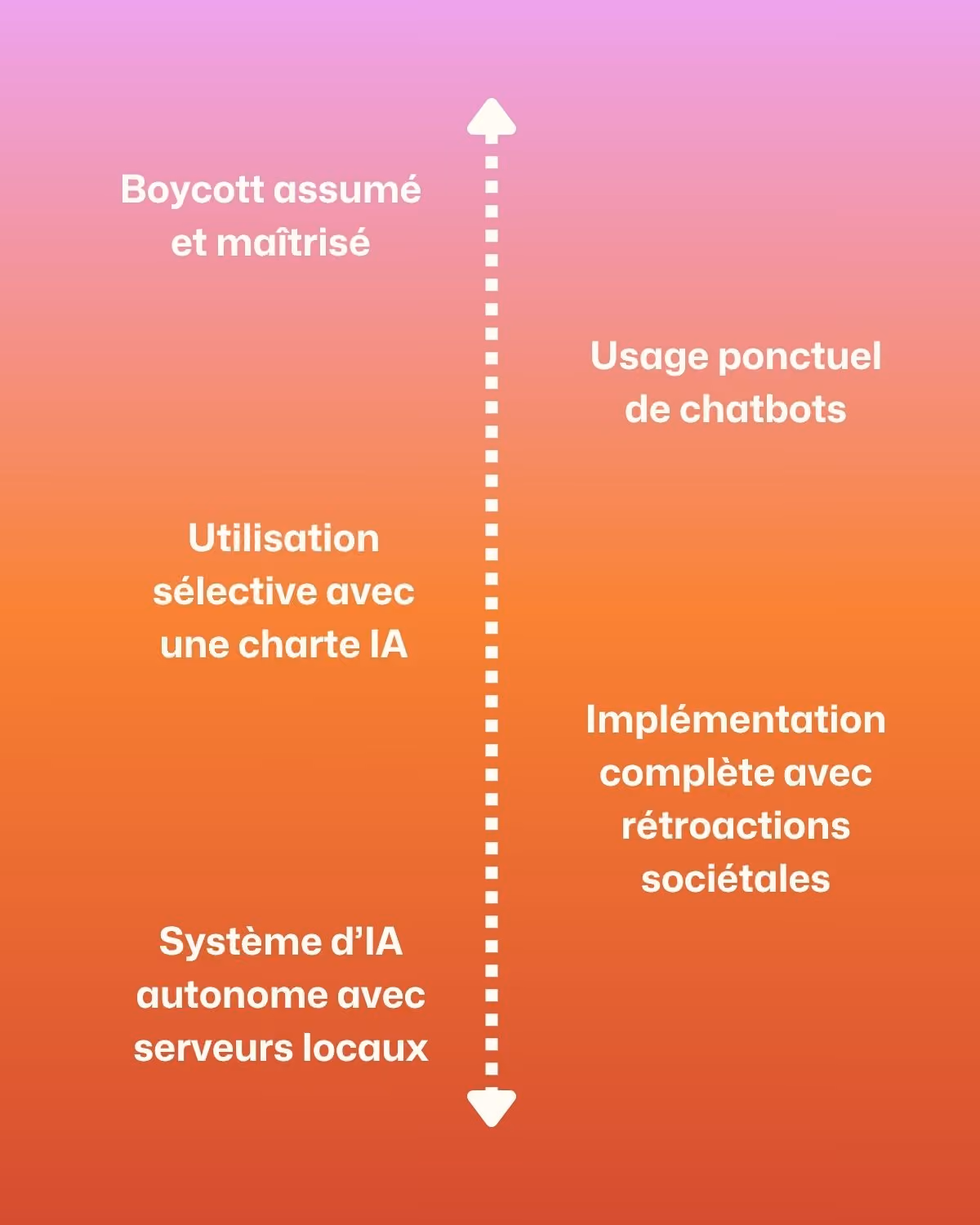 Un schéma représentant le spectre de l'utilisation de l'intelligence artificielle par les entrepreneurs