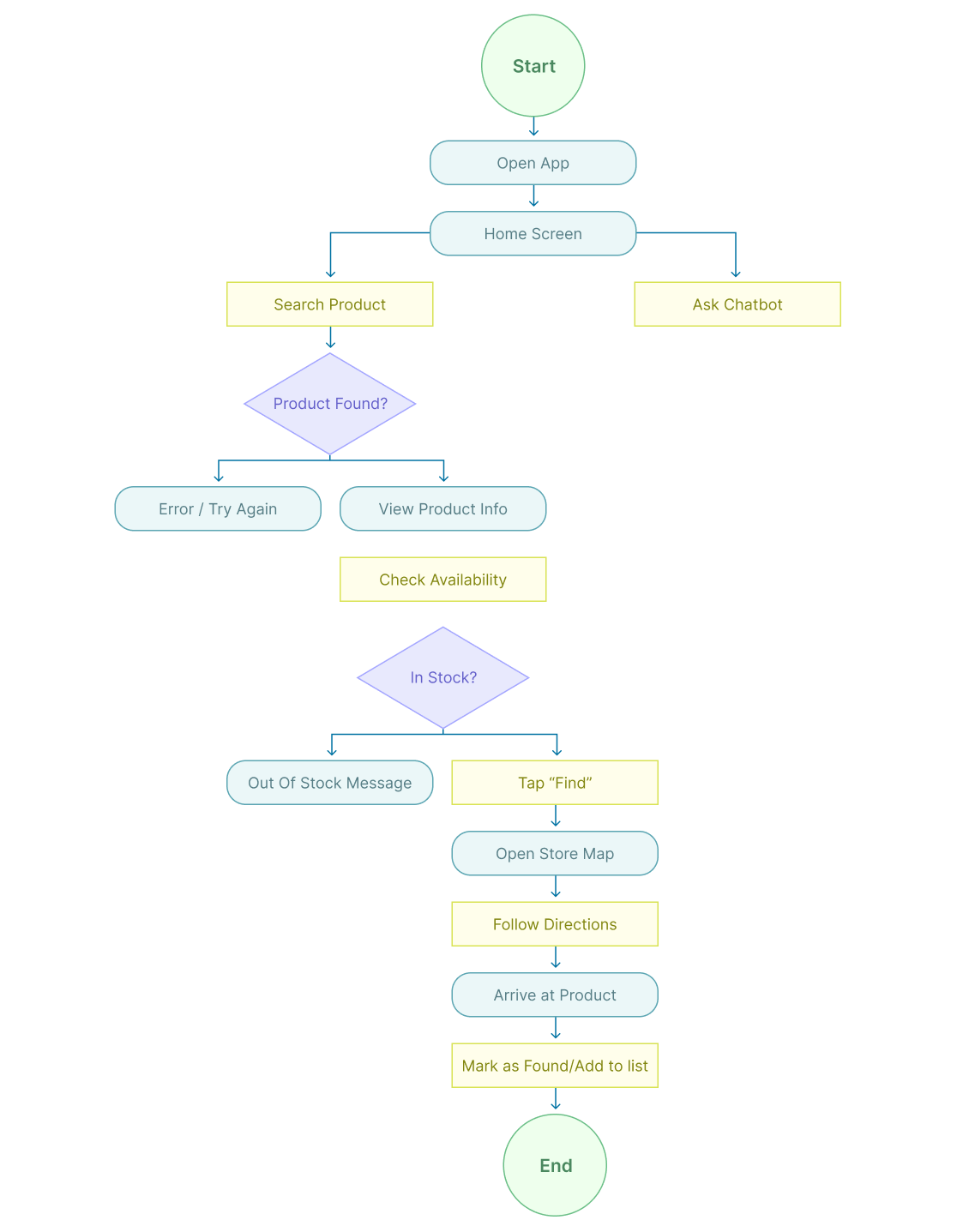 Findershop user flow