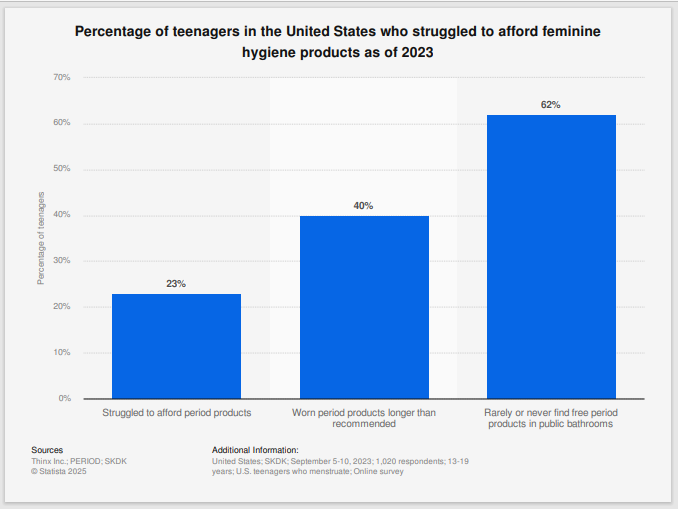 Teens struggle w/products