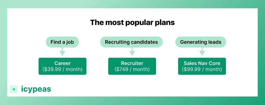 The most popular LinkedIn Premium plans out of the 8
