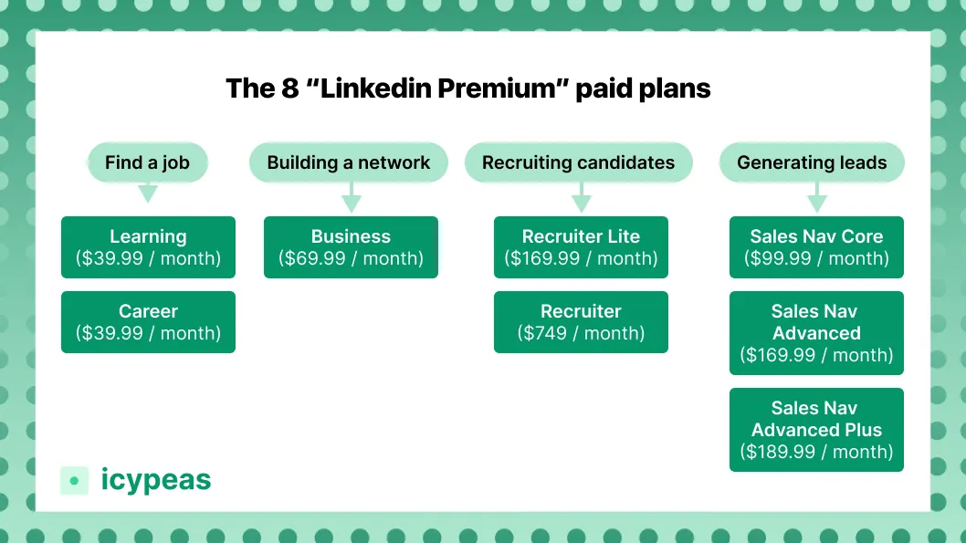 The 8 LinkedIn Premium paid plans