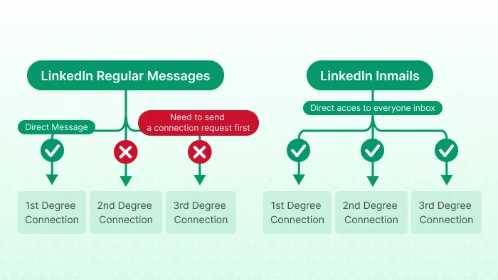 LinkedIn regular v. Linked Inmails process