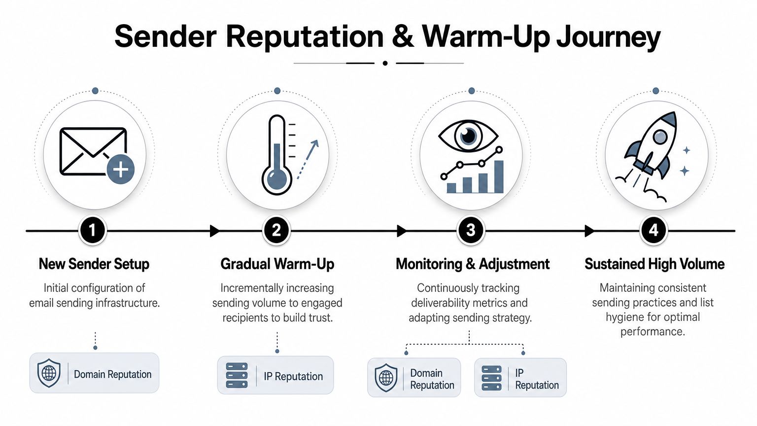 A four-step infographic illustrating the sender reputation and email warm-up journey for better deliverability.