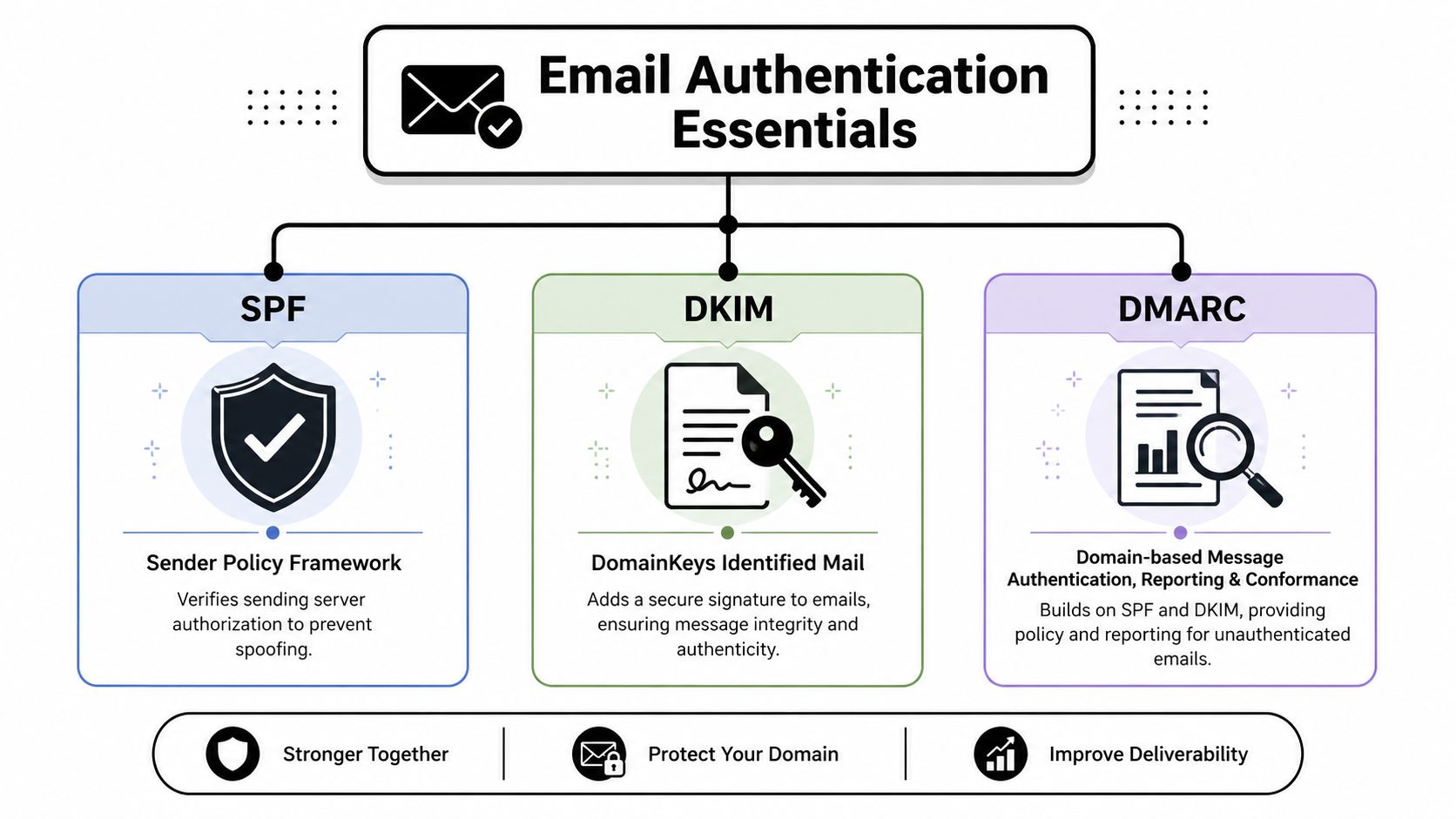 A diagram outlining the essentials of email authentication: SPF, DKIM, and DMARC with their core functions.