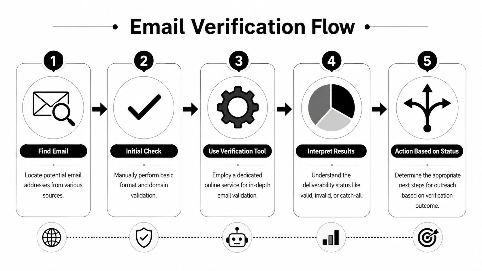 A flowchart showing the five steps of an email verification process from finding to taking action.