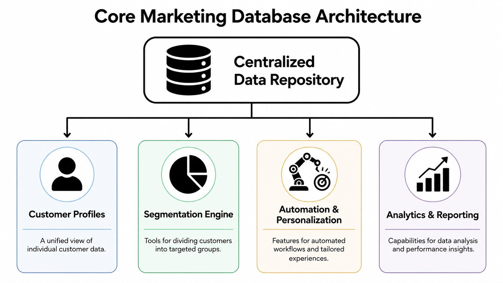 A diagram illustrating the core architecture of a marketing database with four key component pillars.