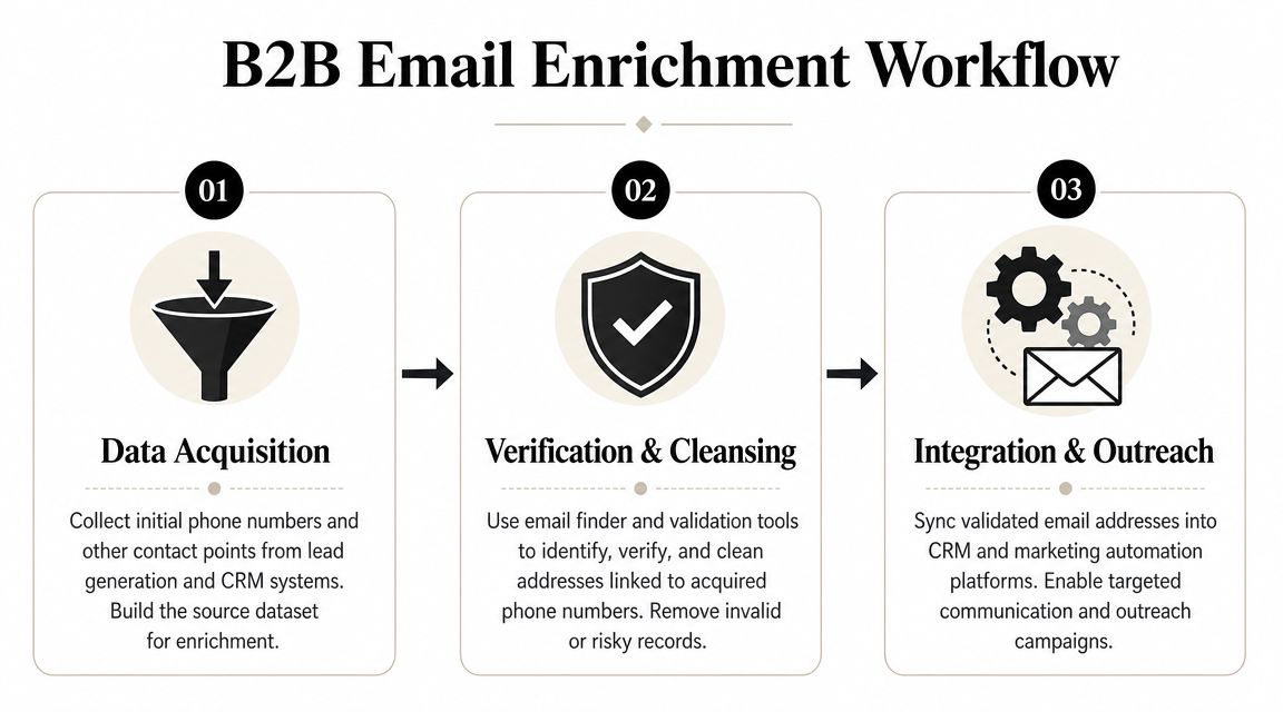 A three-step B2B email enrichment workflow infographic showcasing data acquisition, verification, and CRM integration for sales outreach.