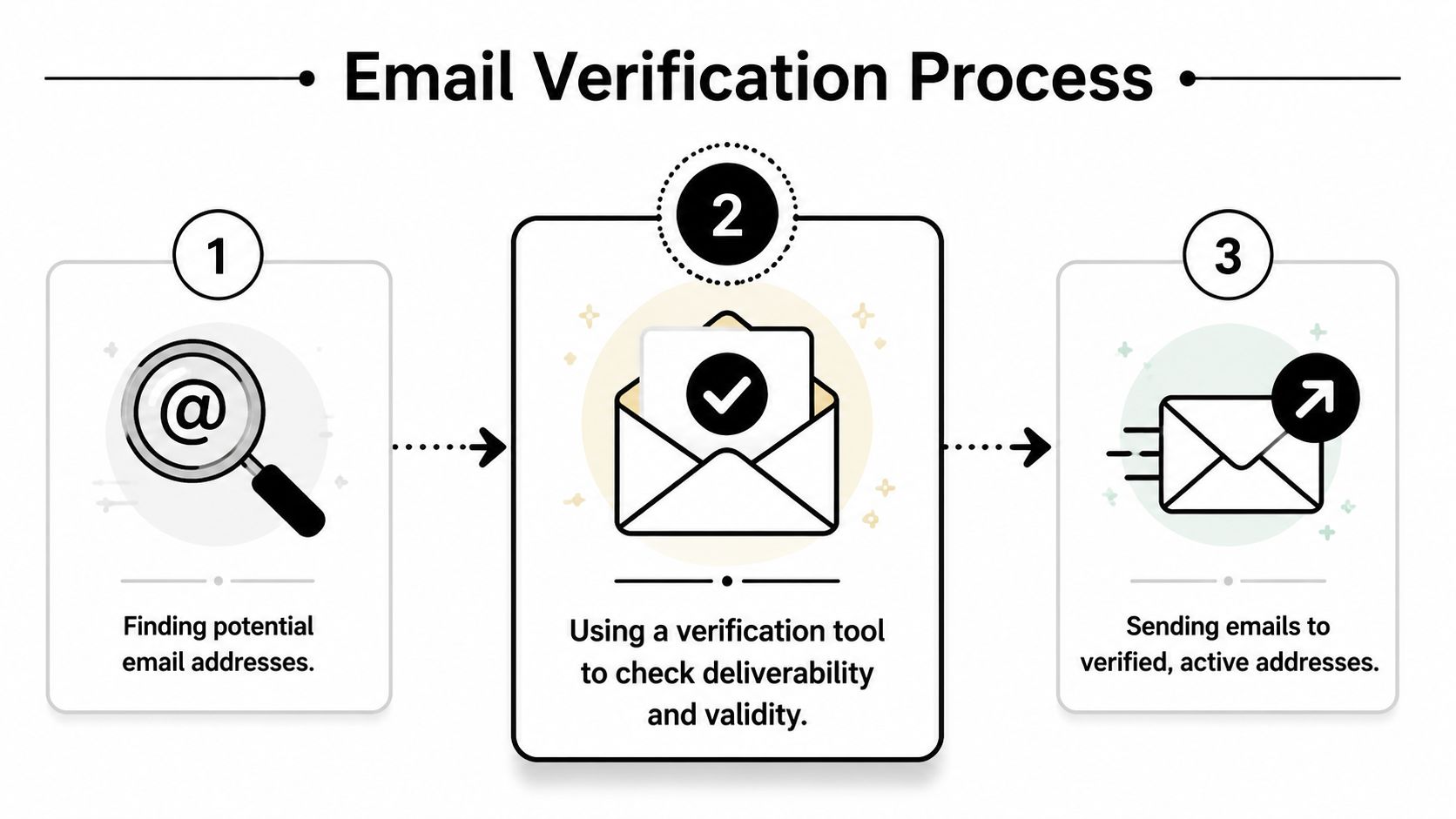 A three-step infographic showing the email verification process from discovery to valid address confirmation and sending.