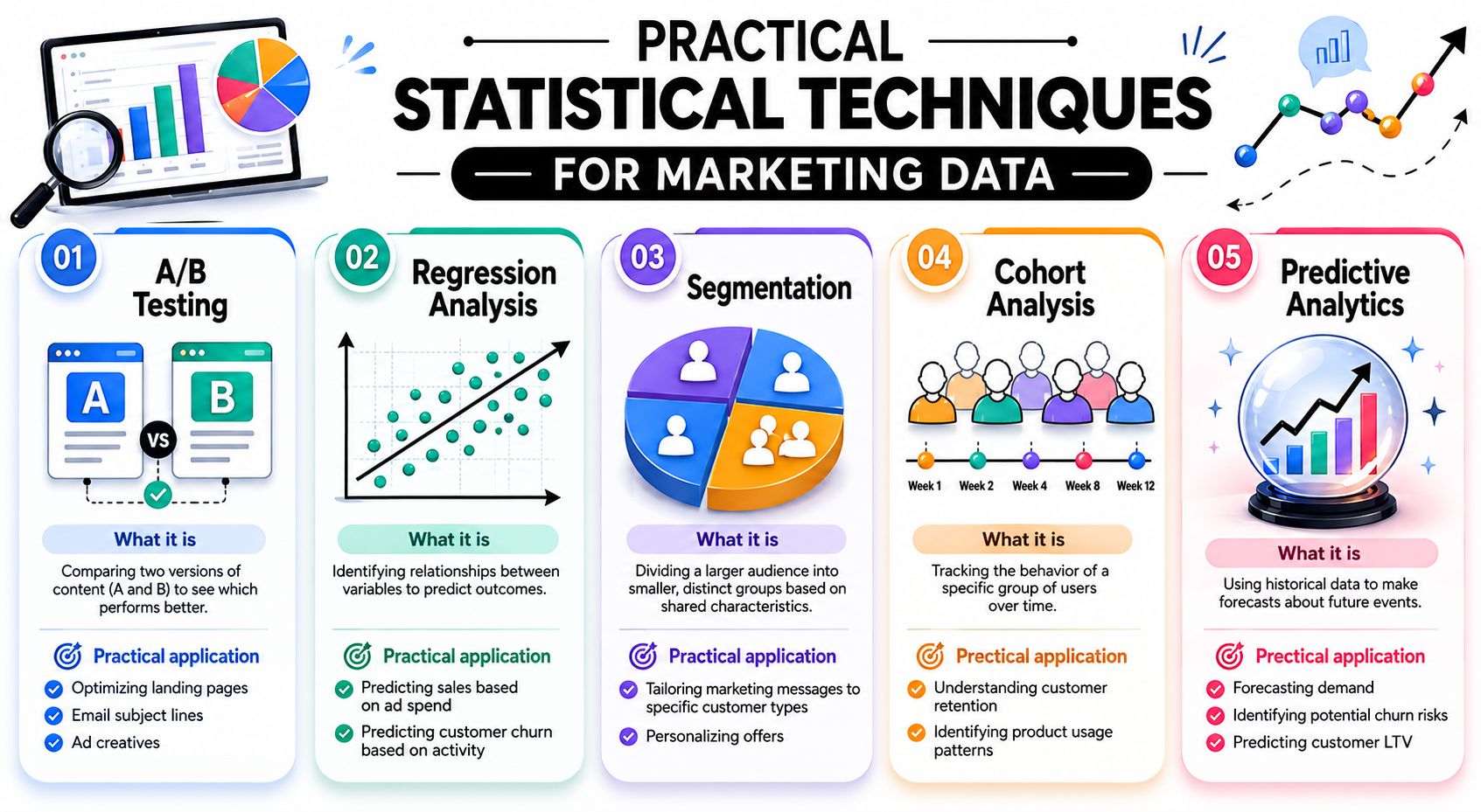 An infographic detailing five practical statistical techniques for marketing data analysis, including A/B testing and predictive analytics.