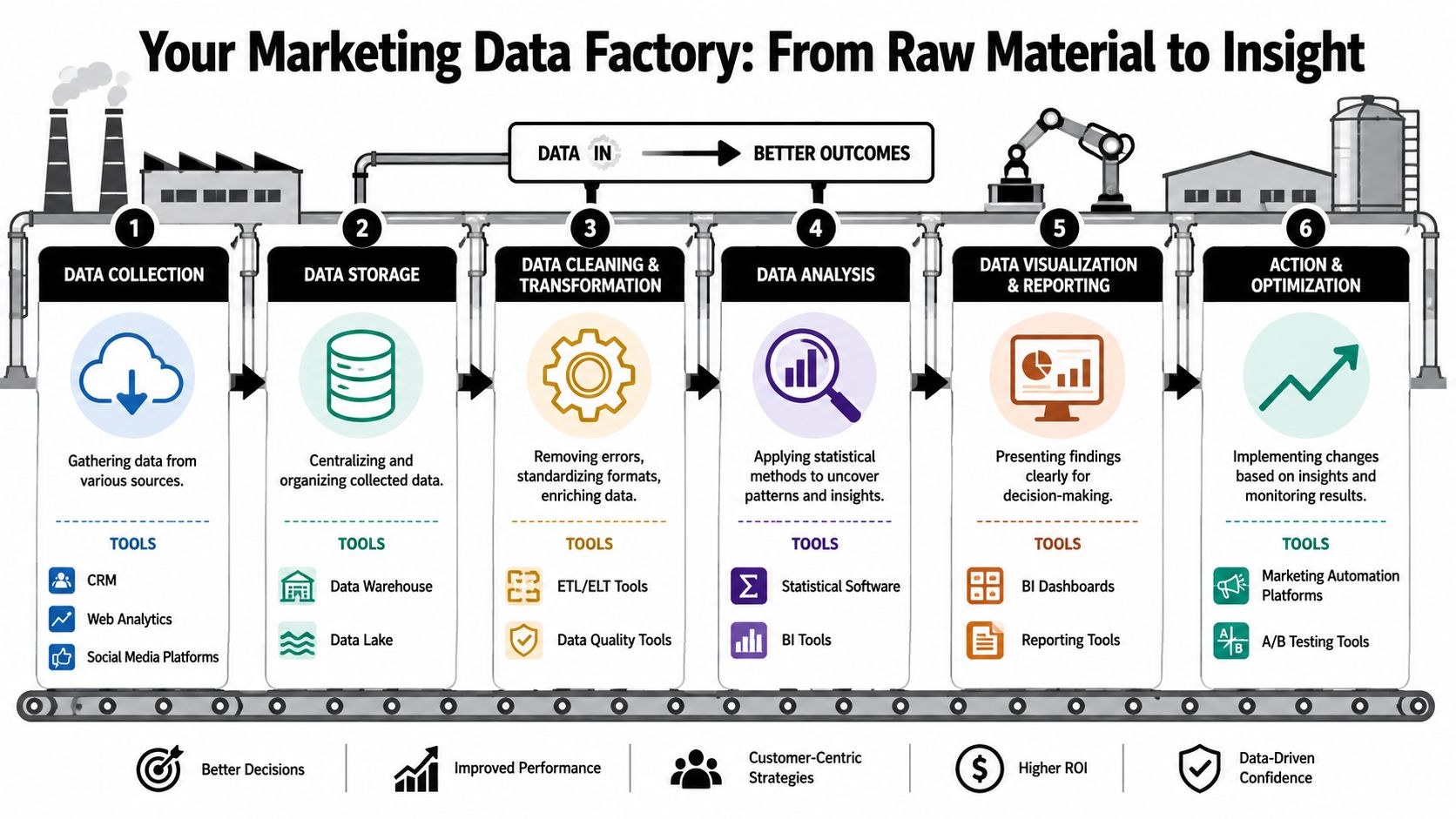 An infographic showing the marketing data analysis factory process from raw collection to data-driven optimization.