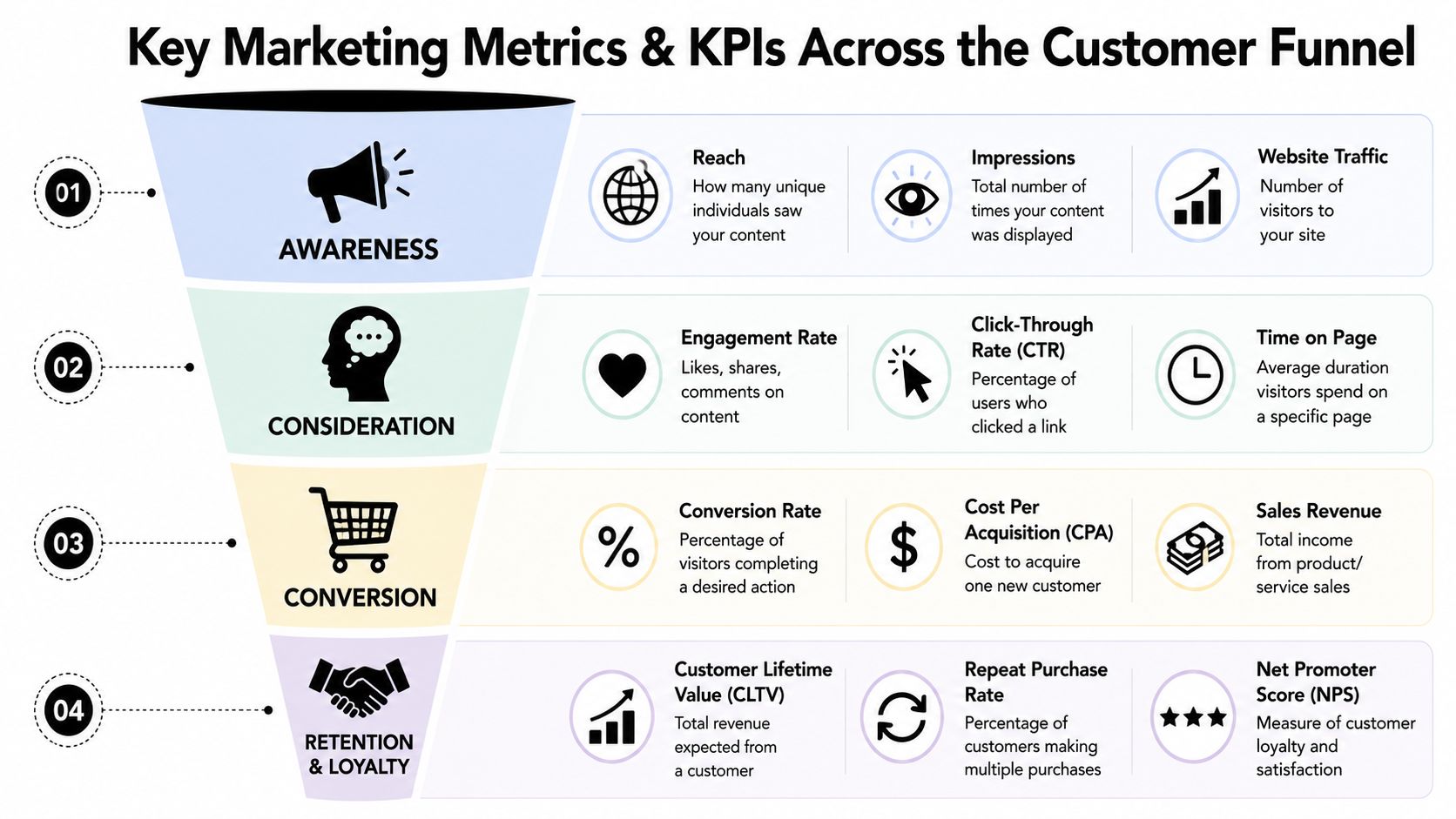 An infographic showing key marketing metrics and KPIs categorized by stages of the customer funnel from awareness to loyalty.