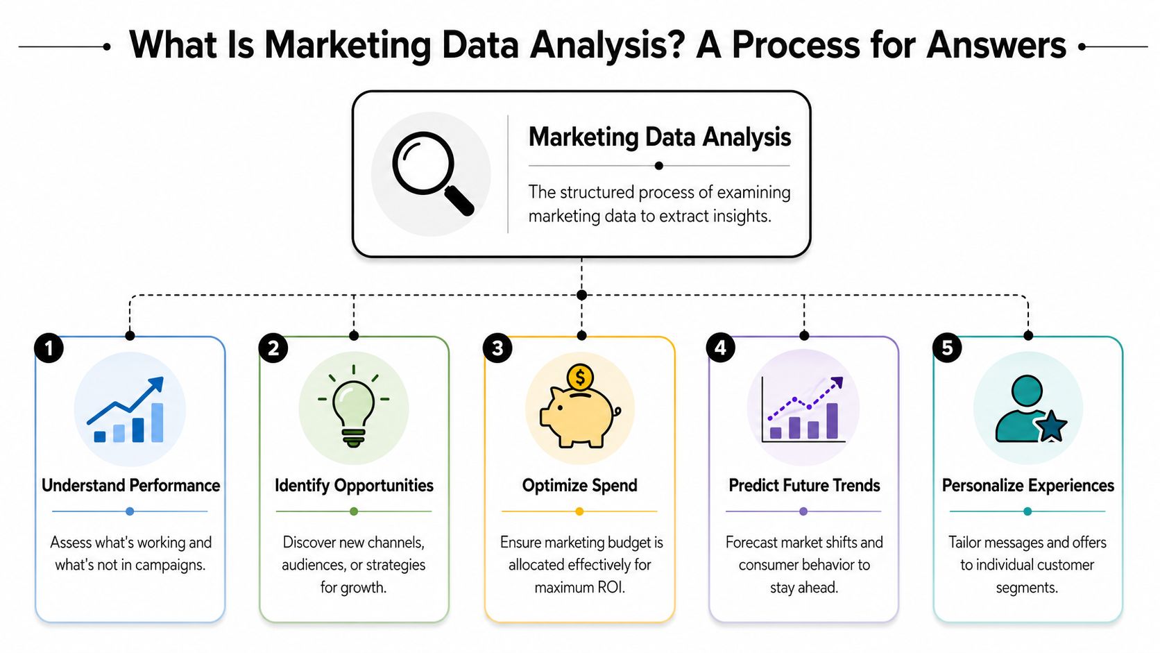 A flowchart infographic explaining the five key steps and benefits of conducting professional marketing data analysis.