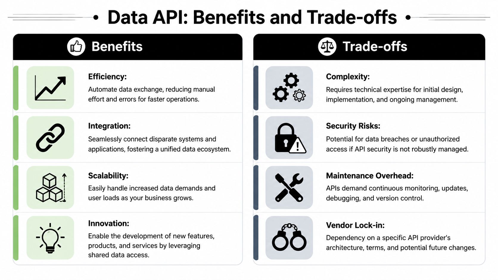 A comparison chart outlining the key benefits and potential trade-offs of implementing data API technology.
