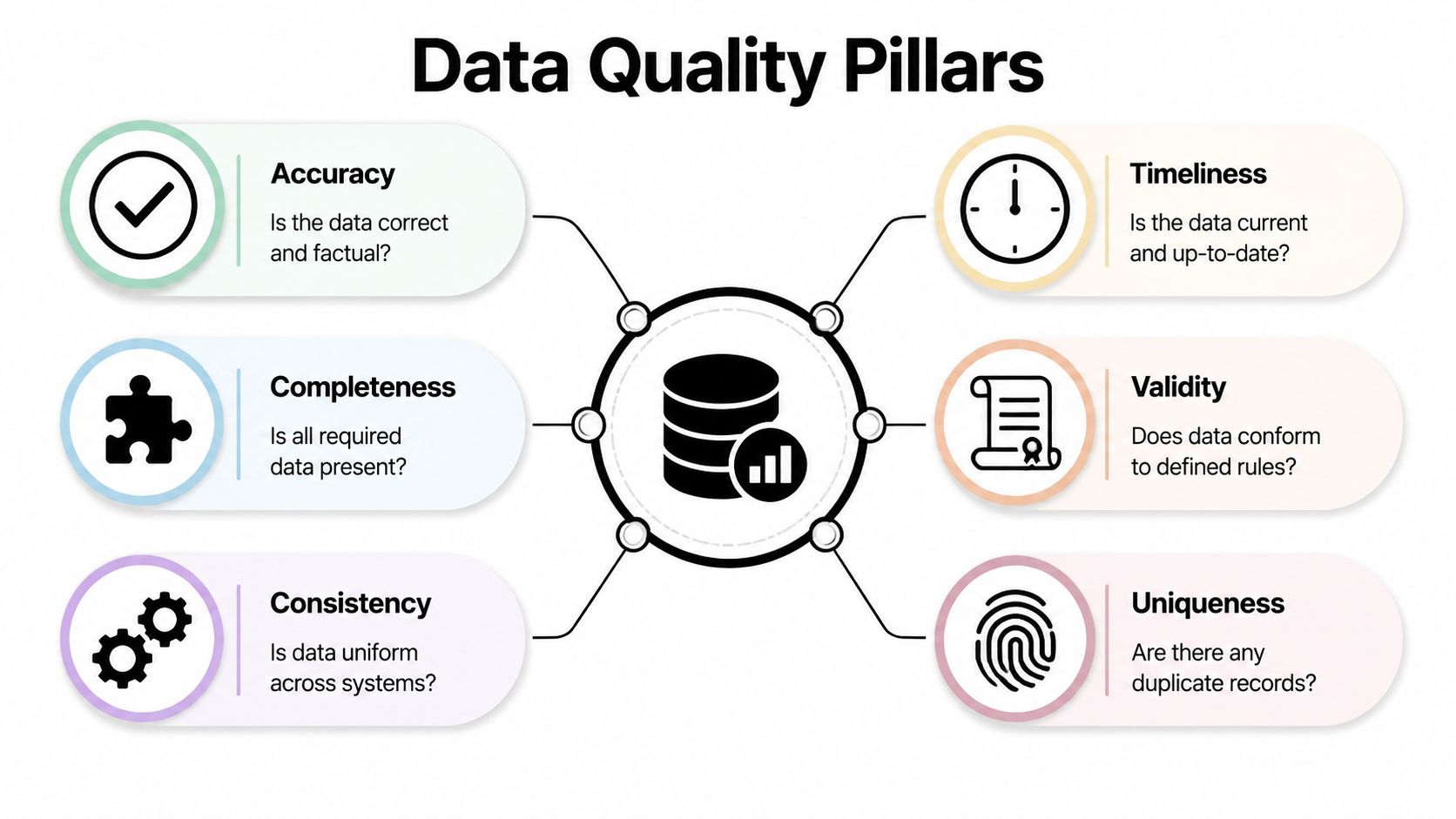 An infographic showing the six pillars of data quality: accuracy, completeness, consistency, timeliness, validity, and uniqueness.