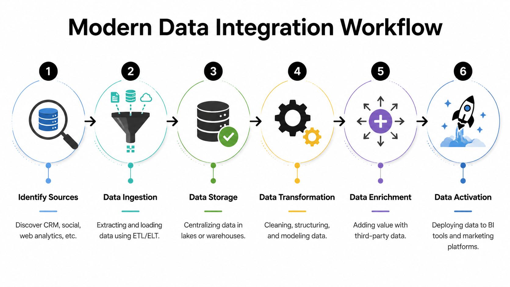 A six-step diagram illustrating the modern data integration workflow, from identifying sources to data activation.