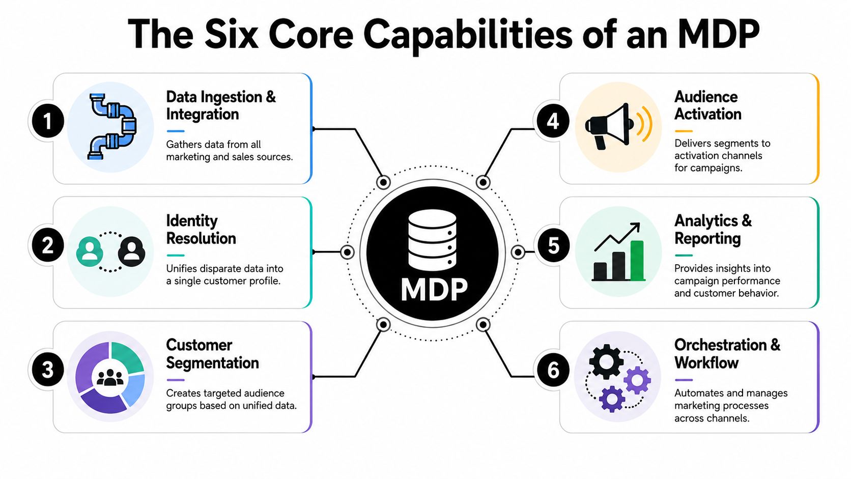 An infographic illustrating the six core capabilities of a marketing data platform with descriptive icons and text.