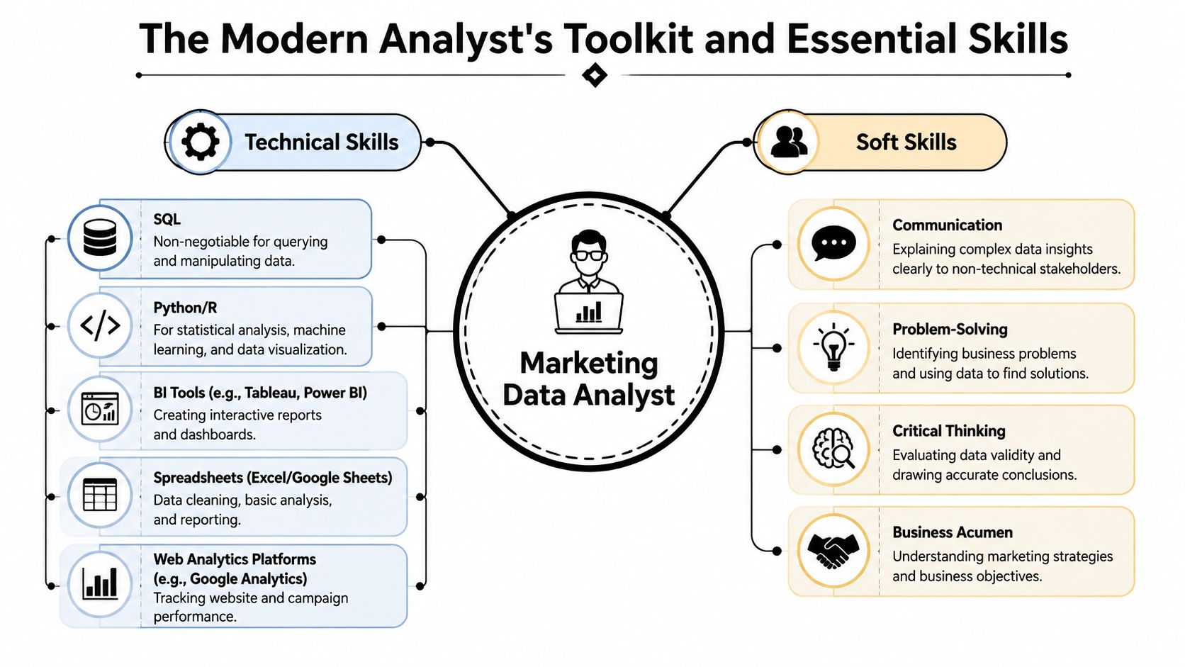 A diagram outlining the essential technical and soft skills required for a modern marketing data analyst role.