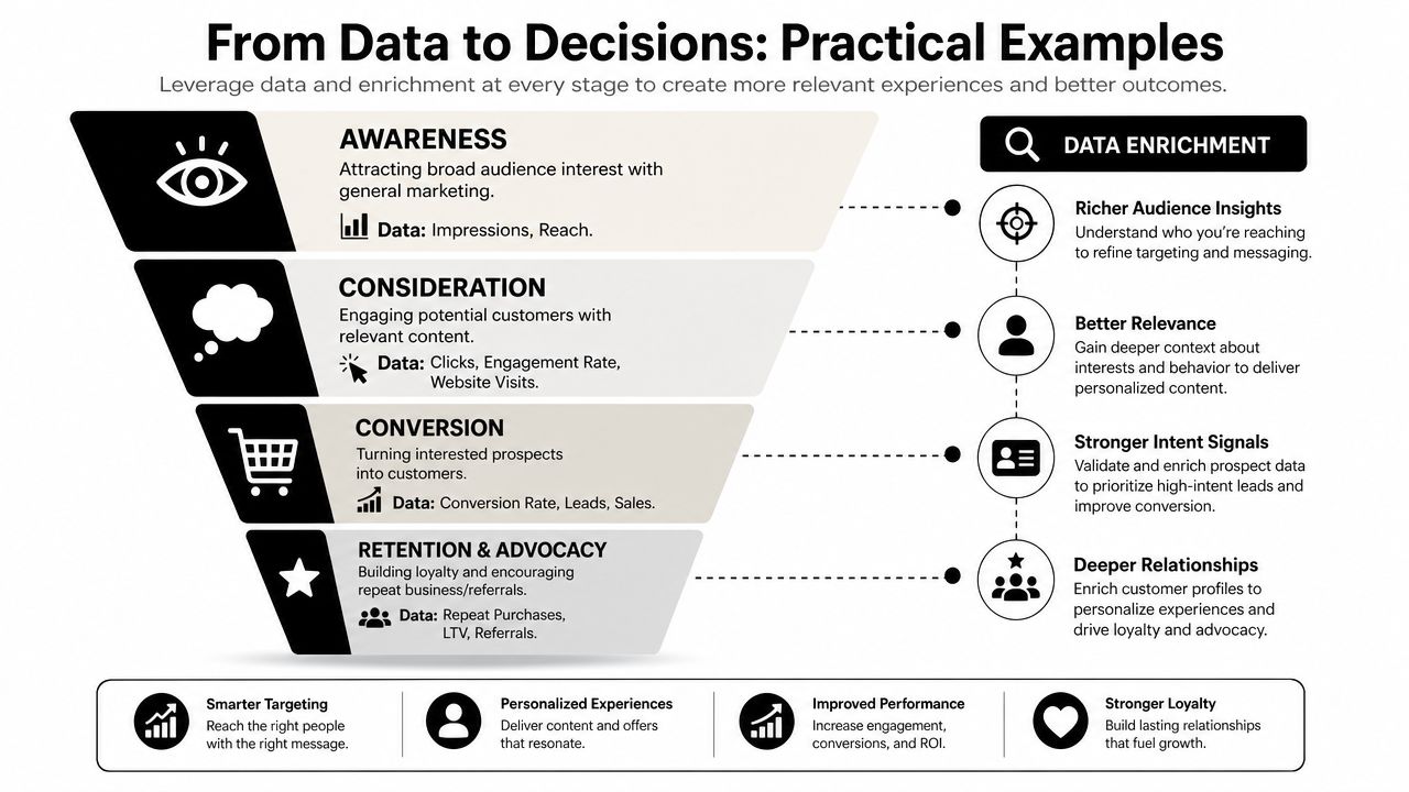A marketing funnel diagram illustrating how data enrichment improves awareness, consideration, conversion, and customer retention strategies.