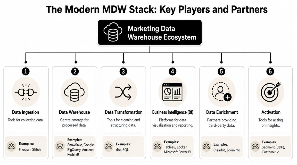 A diagram illustrating the six core components of a modern marketing data warehouse ecosystem and stack.