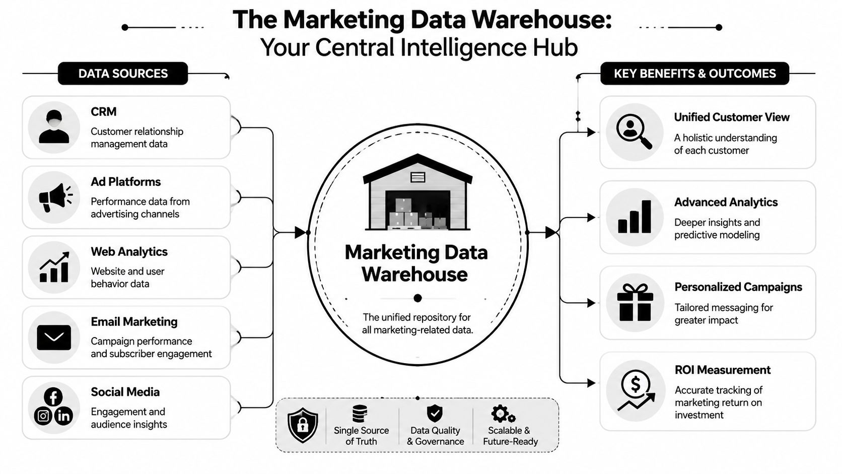 A diagram illustrating how various data sources flow into a centralized marketing data warehouse for analytical insights.