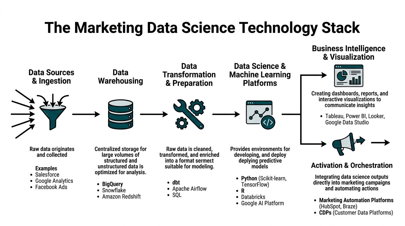 A diagram illustrating the stages of a marketing data science technology stack from ingestion to activation.