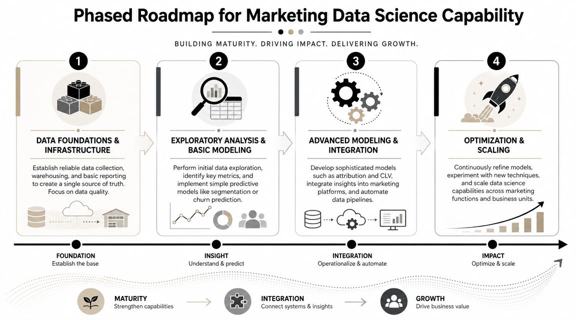 A four-phase strategic roadmap for building marketing data science capabilities from data infrastructure to optimization.