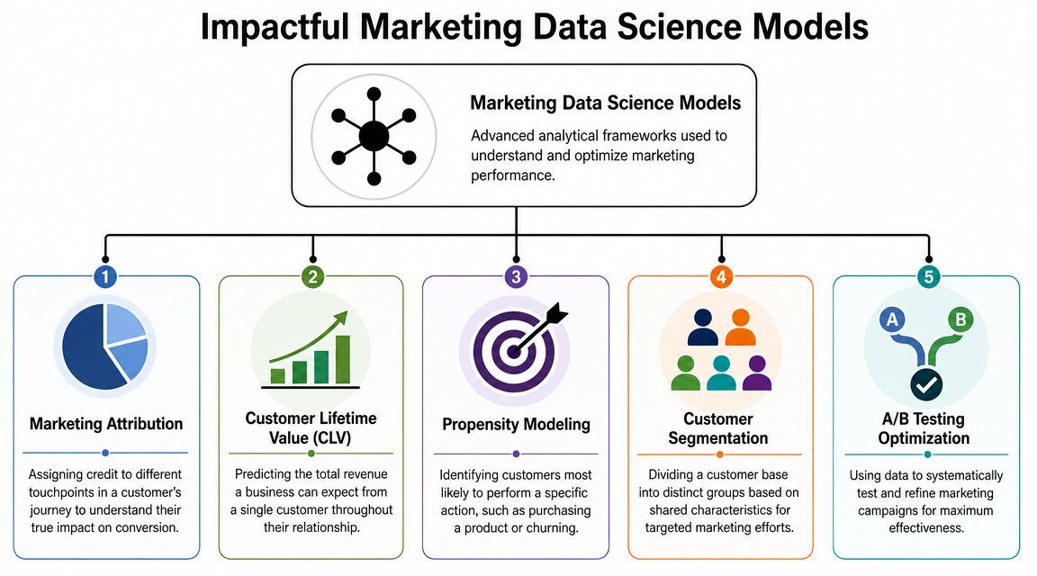 An infographic showing five key data science models used to analyze and optimize marketing performance effectively.