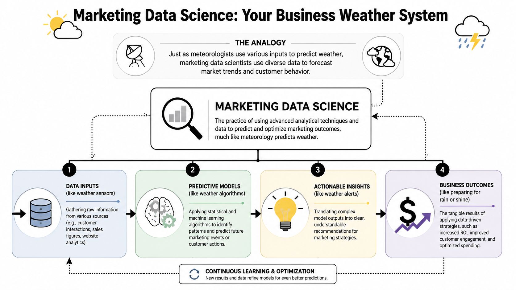 A diagram explaining marketing data science as a weather system using four steps of data processing.