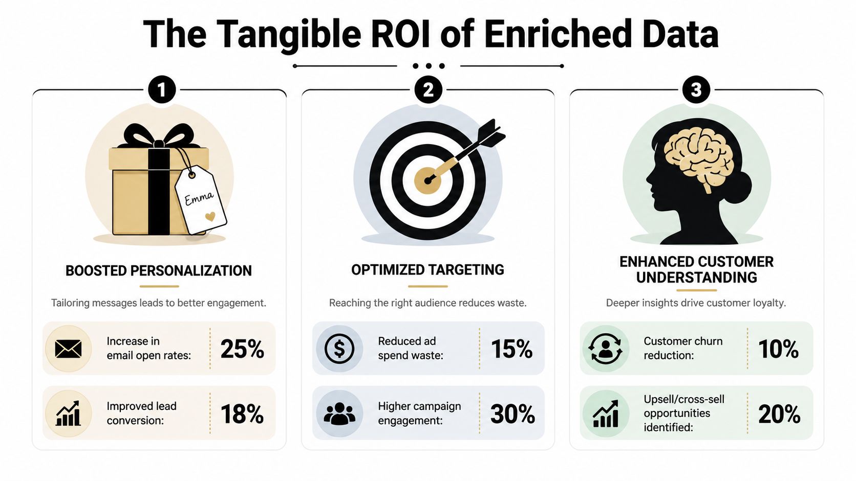 An infographic titled The Tangible ROI of Enriched Data displaying statistics on personalization, targeting, and customer understanding.