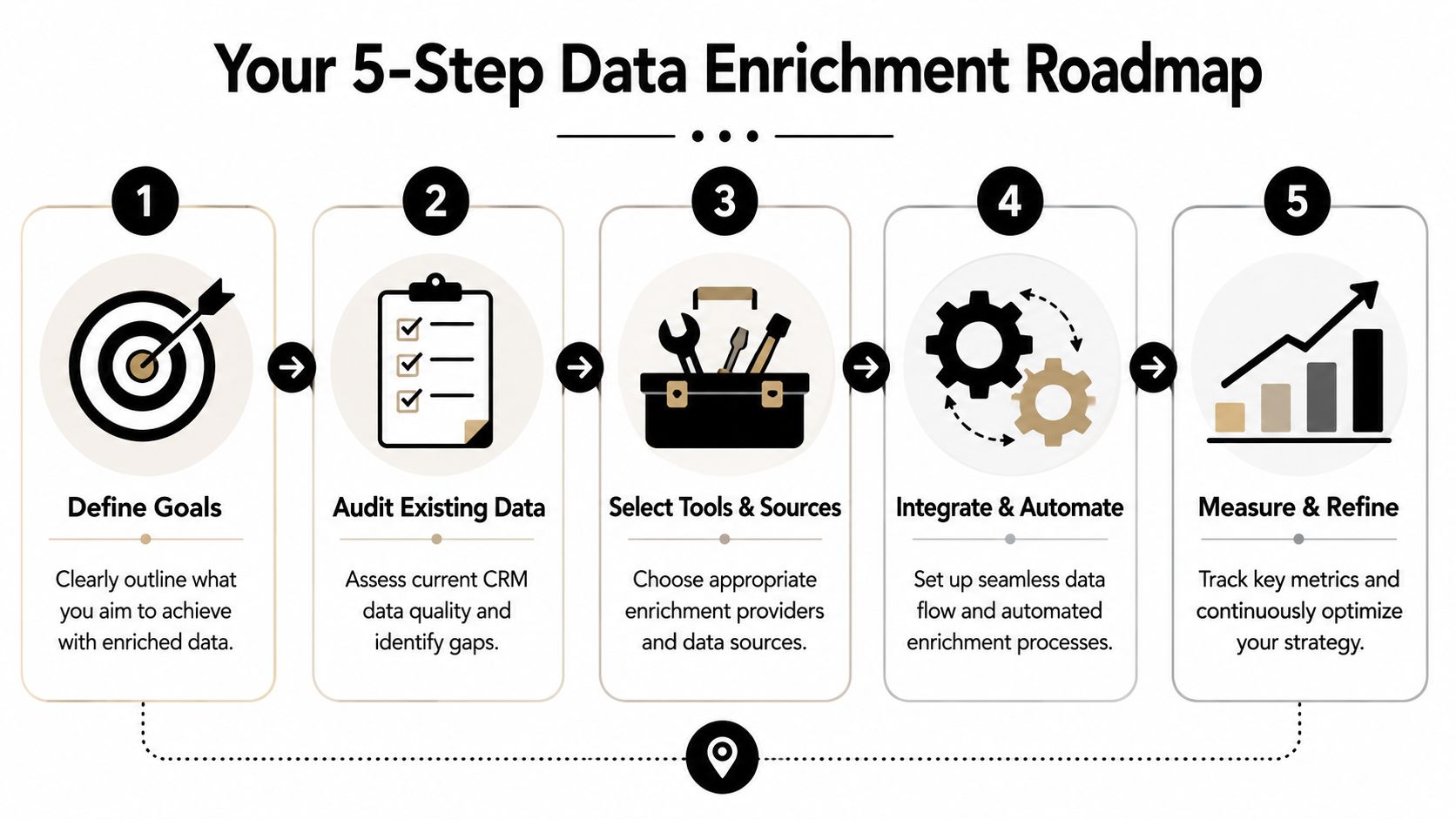 An infographic showing a five-step roadmap for data enrichment, from defining goals to measuring and refining.