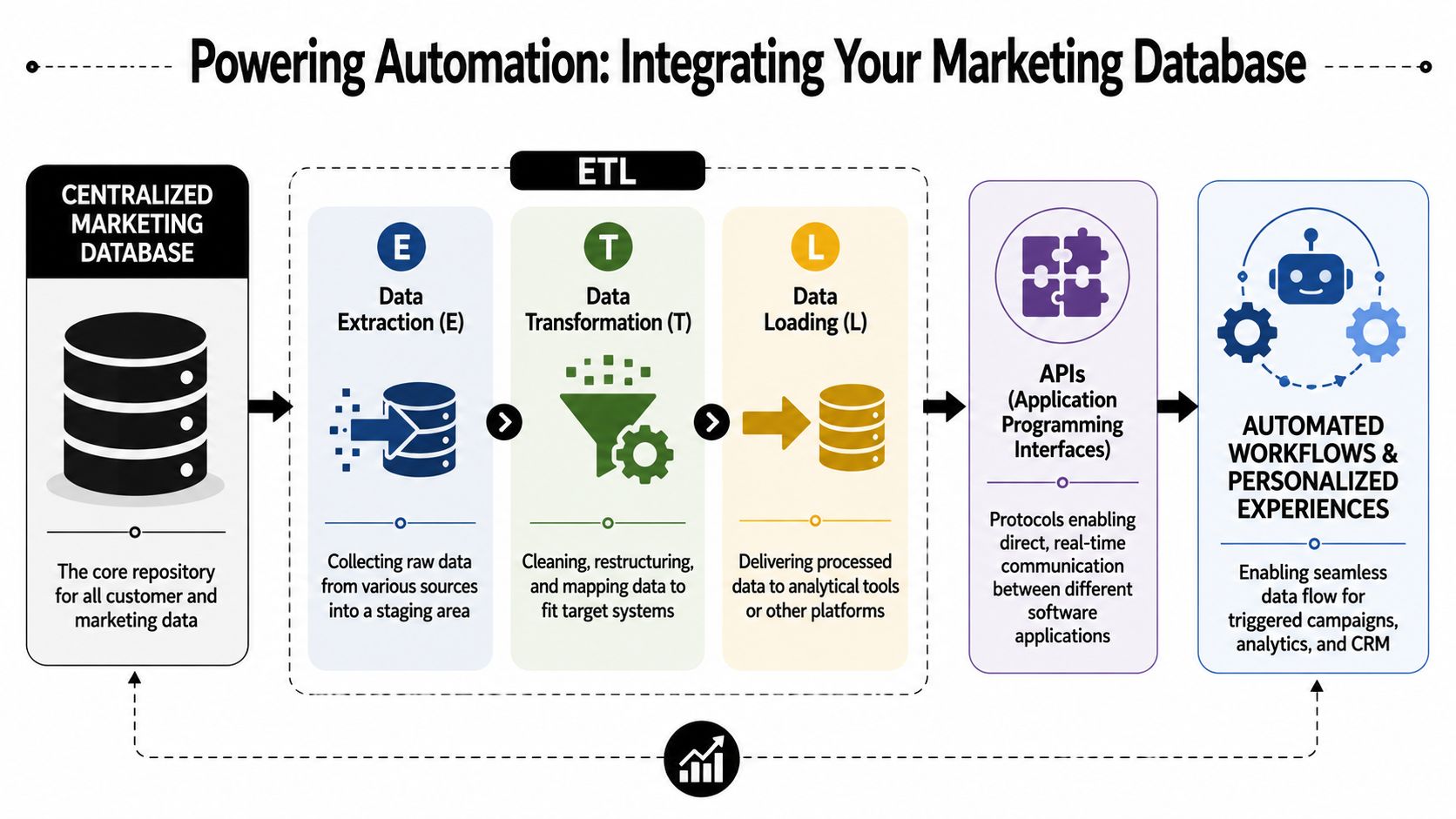 A diagram illustrating the ETL process of integrating a centralized marketing database to power automated workflows.