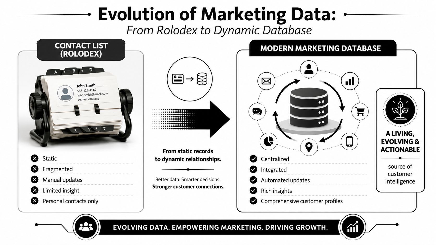 An infographic comparing traditional Rolodex contact lists with modern, centralized, and automated dynamic marketing databases.