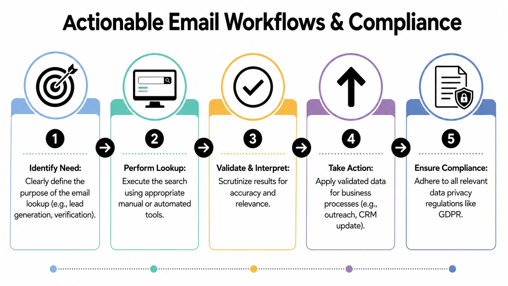 A five-step flowchart illustrating a professional email workflow including search, validation, action, and data compliance.