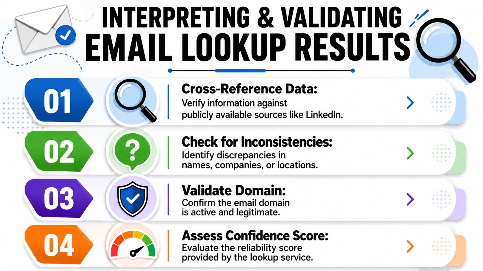 An infographic titled Interpreting and Validating Email Lookup Results featuring four numbered steps for verifying email data.
