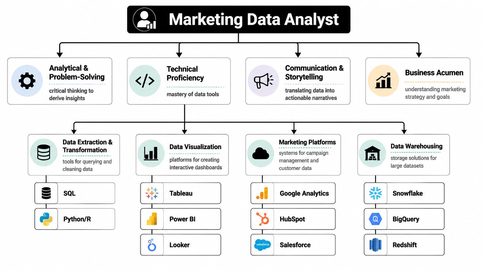 A hierarchical flowchart detailing the essential skills and tools required for a professional marketing data analyst.
