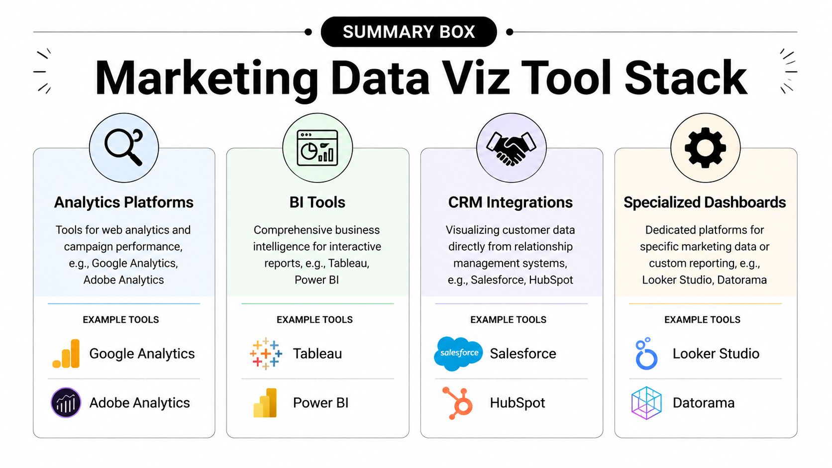 A summary infographic illustrating the four categories of a marketing data visualization tool stack for businesses.