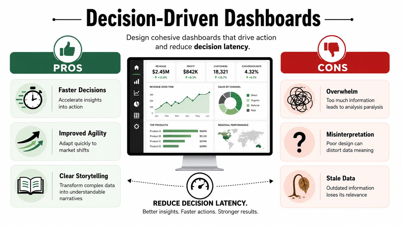 A professional infographic highlighting the pros and cons of using decision-driven data dashboards for business analytics.